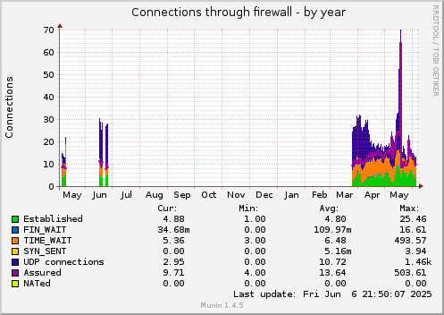 Connections through firewall