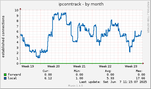 ipconntrack