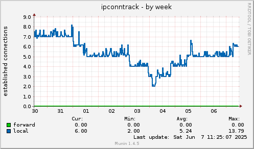 ipconntrack