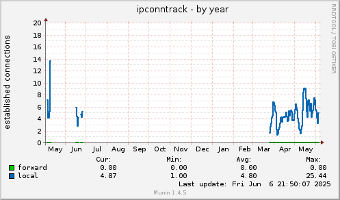 ipconntrack