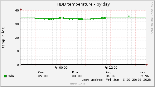 HDD temperature
