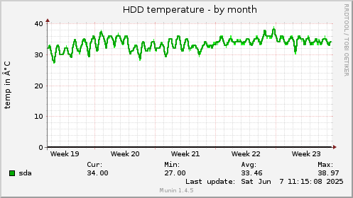HDD temperature