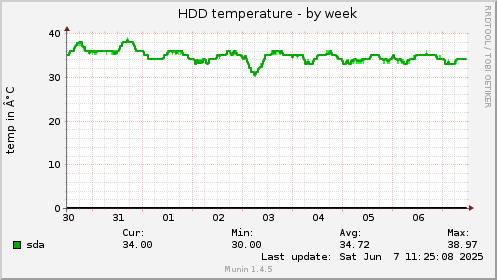 HDD temperature