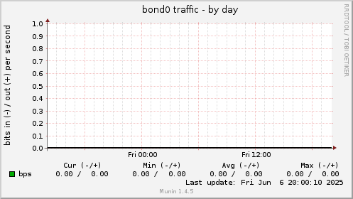 bond0 traffic