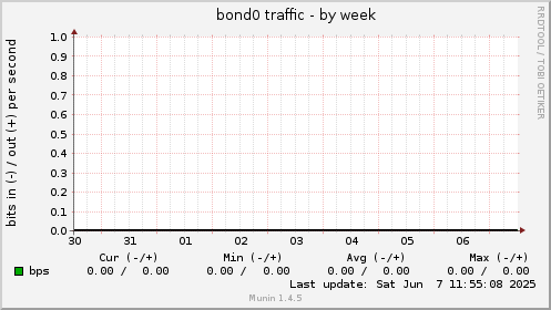 bond0 traffic