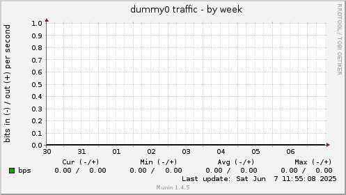 dummy0 traffic