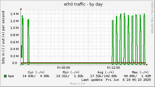 daily graph