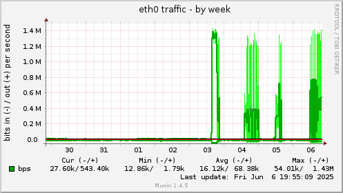 weekly graph