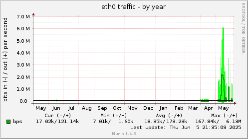 yearly graph
