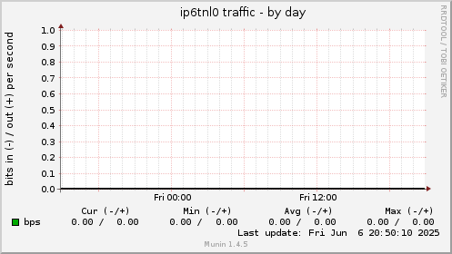 ip6tnl0 traffic