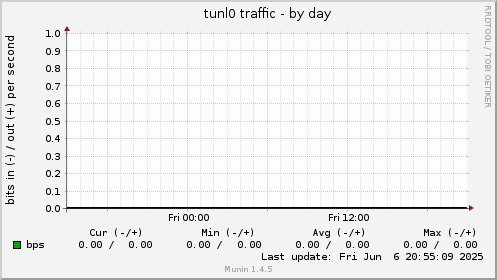 tunl0 traffic