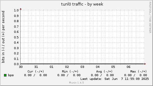 tunl0 traffic
