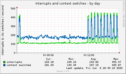daily graph