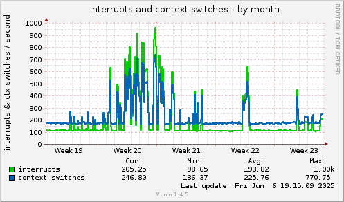 monthly graph