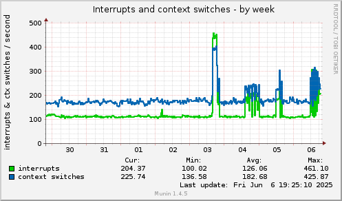 weekly graph