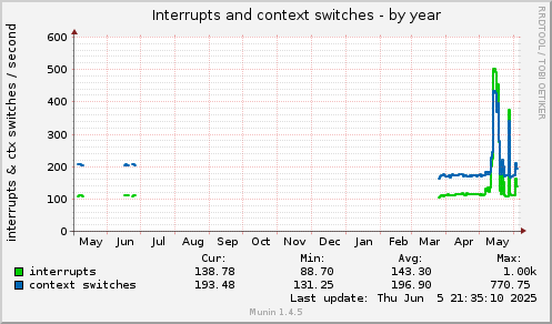yearly graph