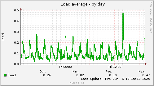 Load average