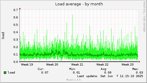 Load average