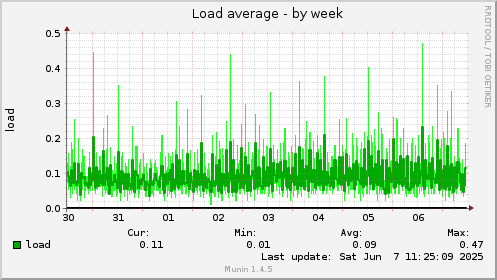 weekly graph