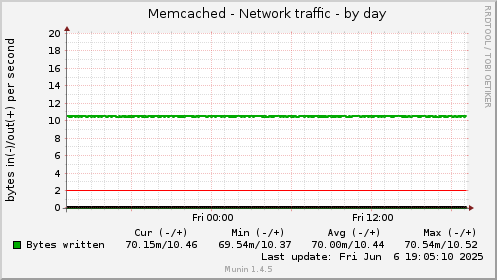 Memcached - Network traffic