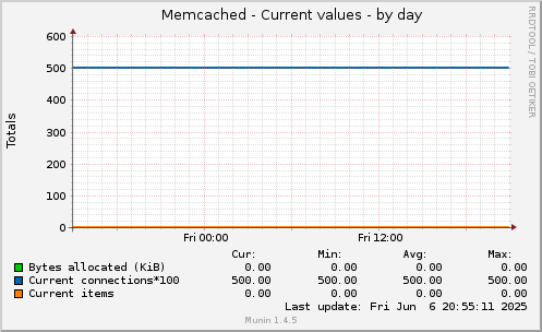 Memcached - Current values