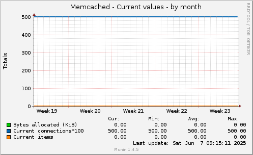 Memcached - Current values