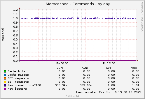 Memcached - Commands