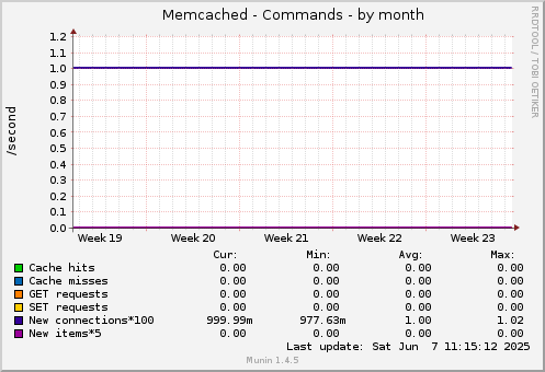 Memcached - Commands
