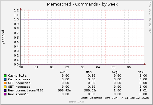 Memcached - Commands