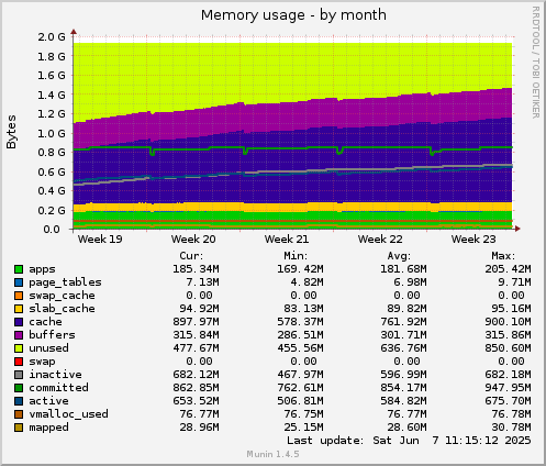 Memory usage