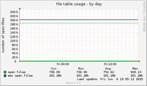 File table usage