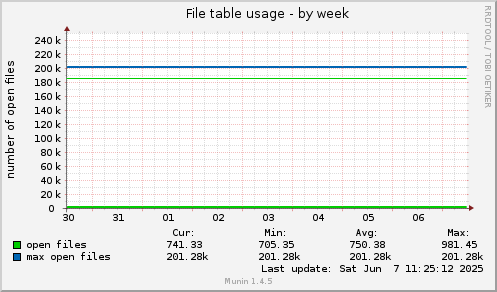 File table usage