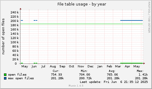 yearly graph