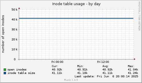 Inode table usage