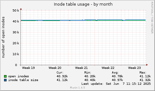 Inode table usage