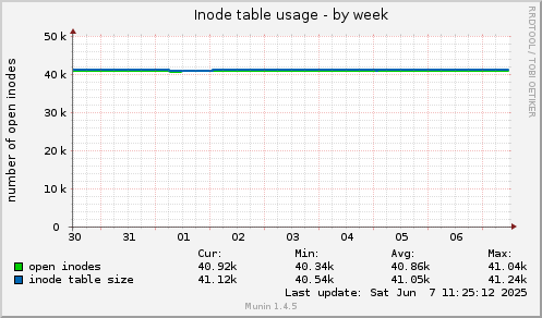 Inode table usage