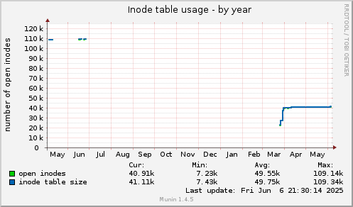 yearly graph