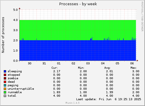weekly graph