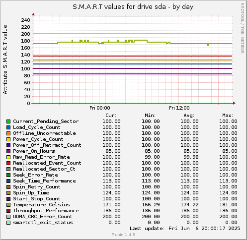 S.M.A.R.T values for drive sda