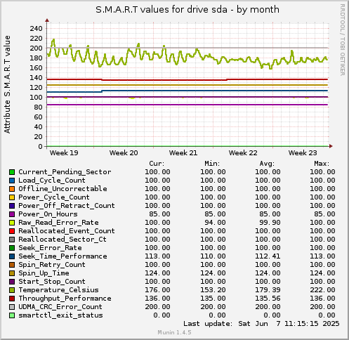 S.M.A.R.T values for drive sda