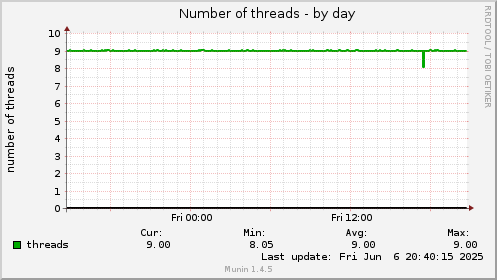 Number of threads