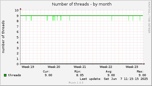 Number of threads