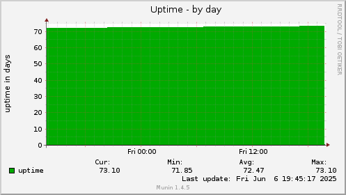 Uptime