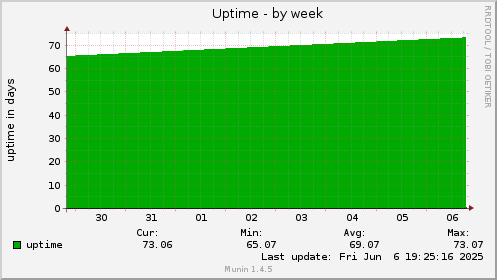 weekly graph