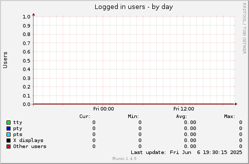Logged in users