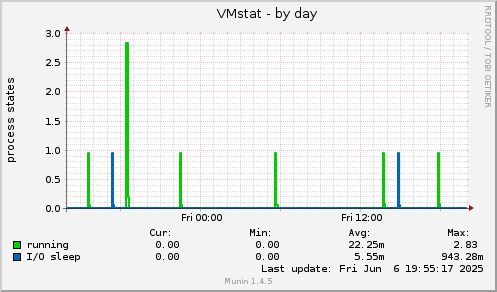 VMstat