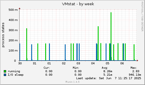 VMstat