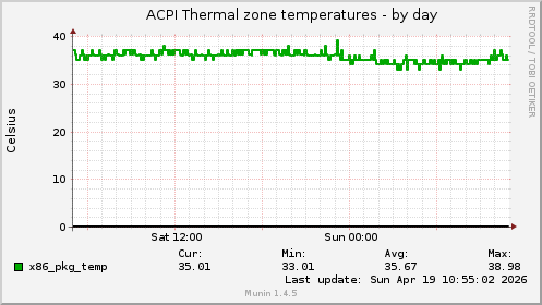 ACPI Thermal zone temperatures