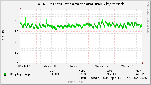 ACPI Thermal zone temperatures