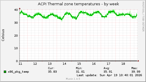 ACPI Thermal zone temperatures